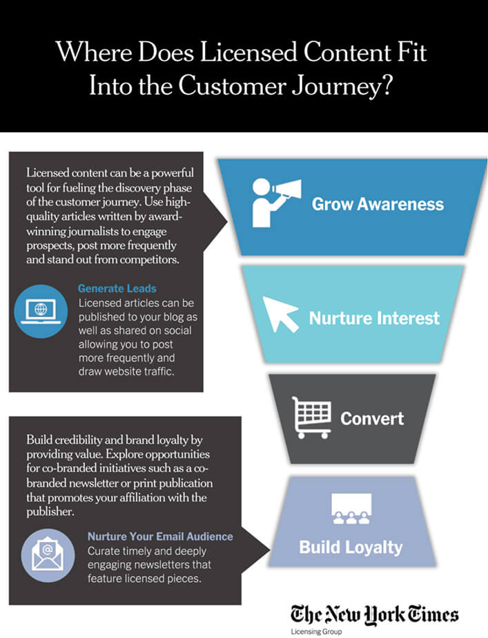 An illustration of the customer journey. Licensed content can be used to generate leads at the top of the funnel. 