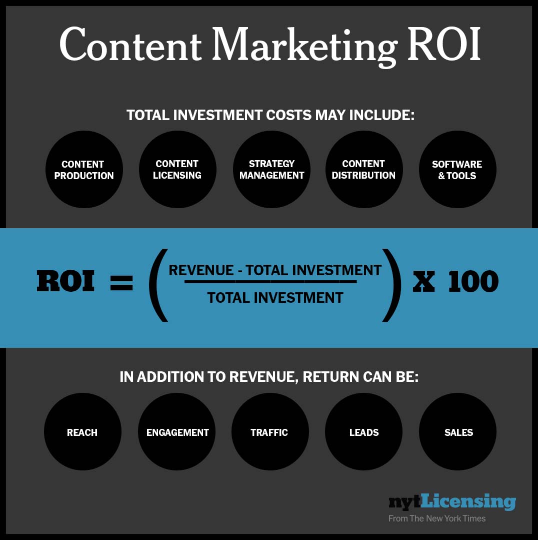 An illustration of the formula to calculate content marketing ROI or return on investment. 